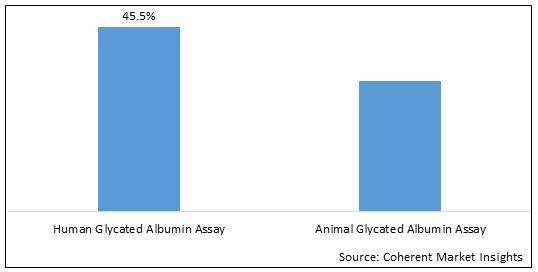 GLYCATED ALBUMIN ASSAY MARKET